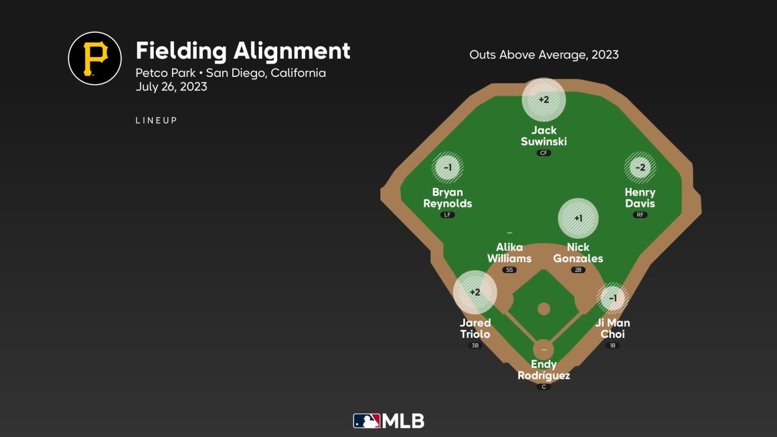 Fielding alignment for Pittsburgh, July 26 vs Padres | 07/26/2023 | MLB.com