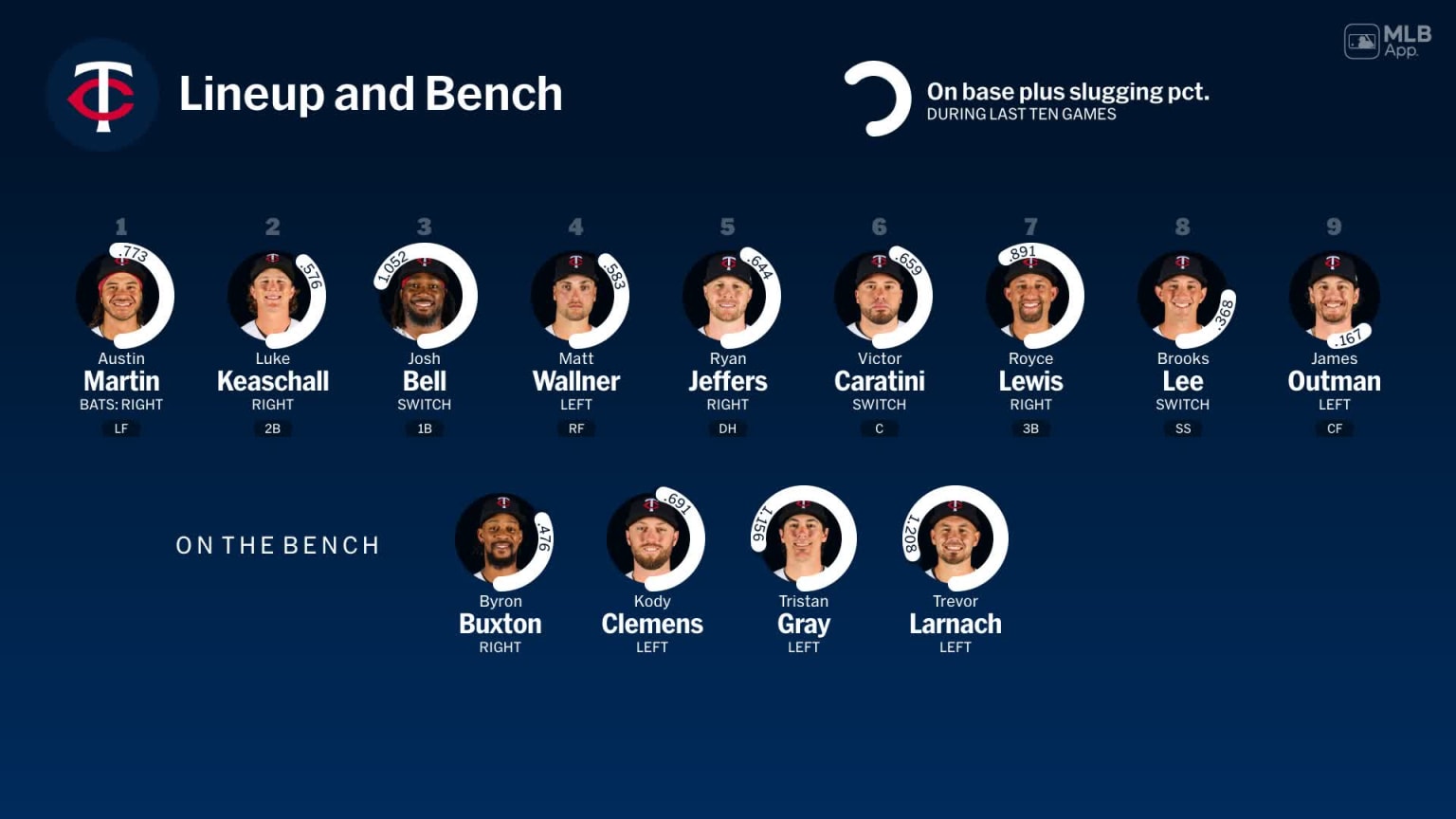 Bench availability for Minnesota, April 4 vs Rays | 04/04/2026 | MLB.com