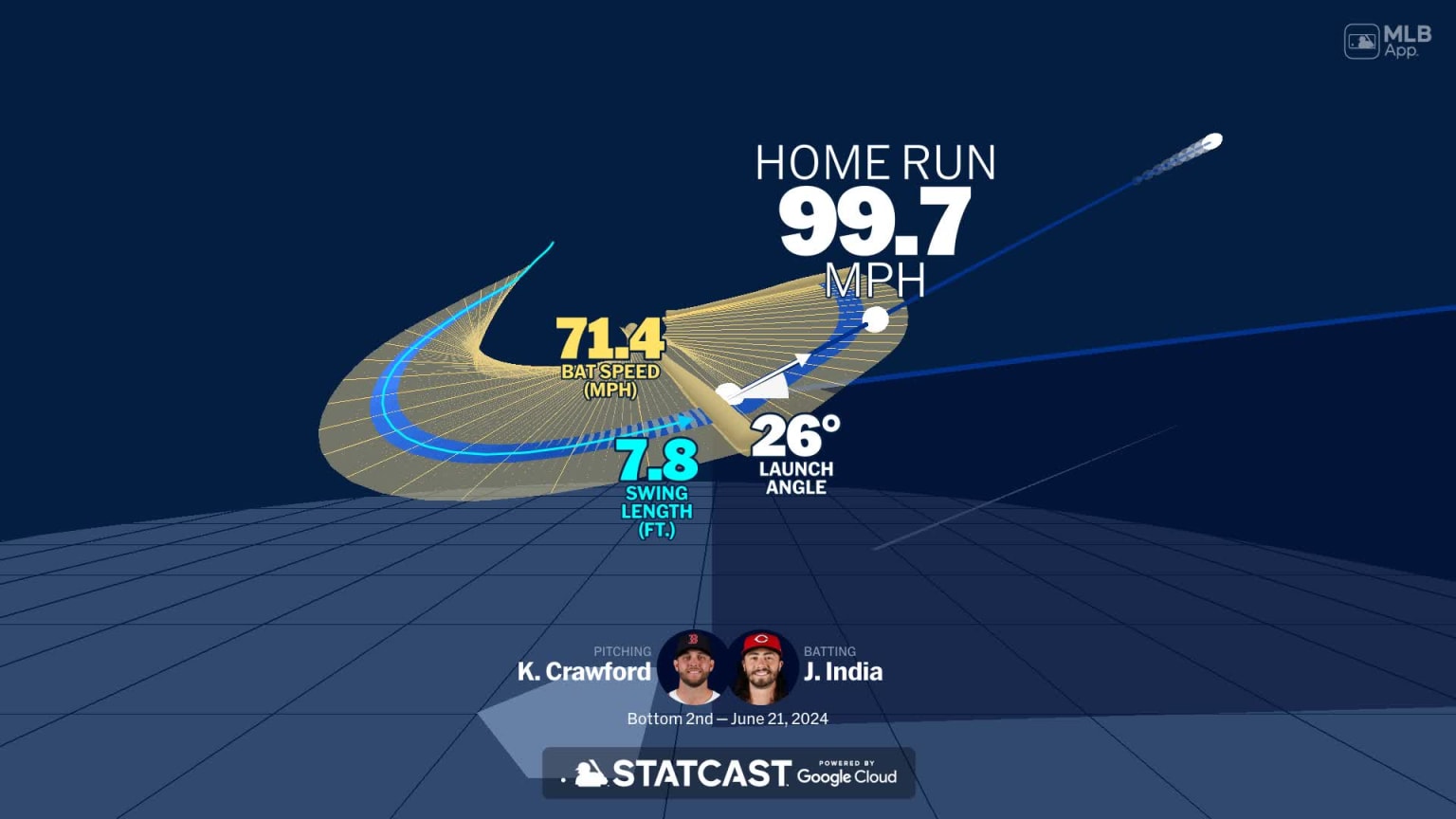 Visualizing Jonathan India's swing using bat tracking technology | 06 ...