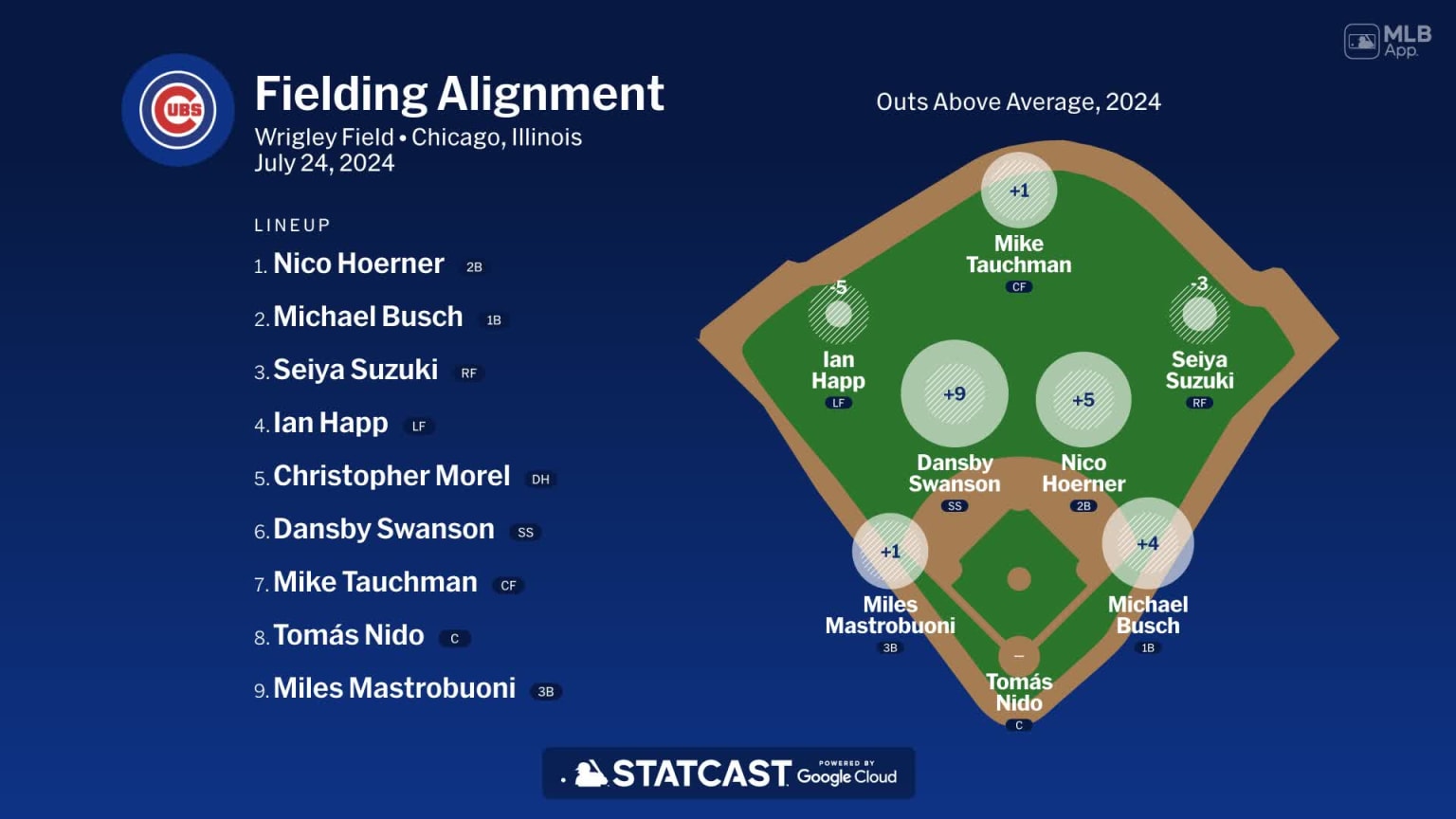 Fielding alignment for Chicago, July 24 vs Brewers | 07/24/2024 ...