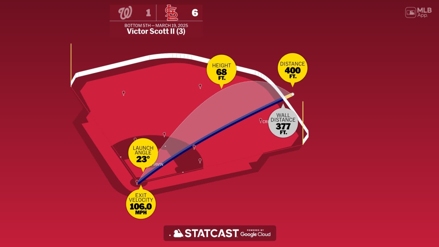 Victor Scott II: Home Run Statcast Analysis | 03/19/2025 | St. Louis ...