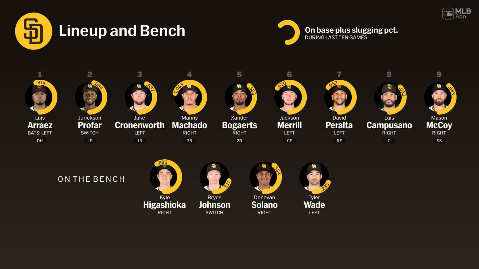 Bench availability for San Diego, August 31 vs Rays | 08/31/2024 | MLB.com