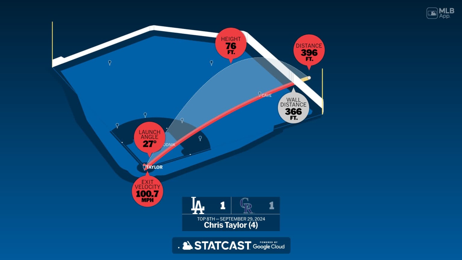 Chris Taylor Home Run Statcast Analysis 09/29/2024