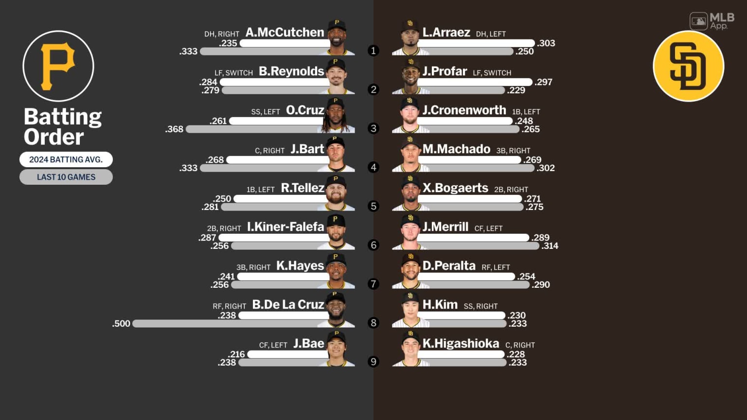 Starting lineups for Pirates at Padres - August 13, 2024 | 08/13/2024 ...