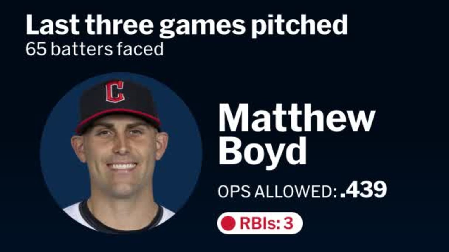 Matthew Boyd Last 100 batters faced TAP 08/13/2024