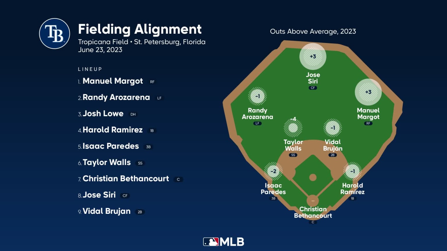 Fielding alignment for Tampa Bay, June 23 vs Royals | 06/23/2023 | MLB.com