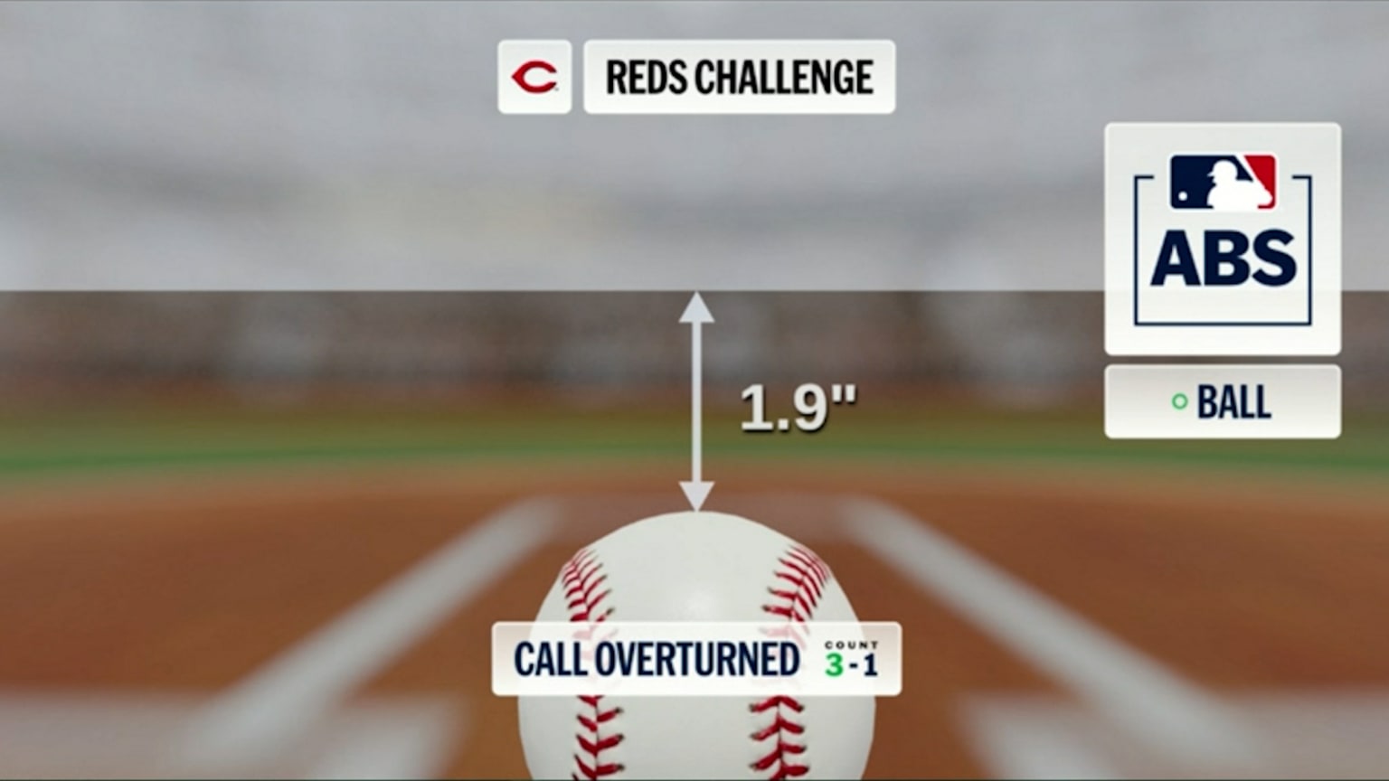 Strike 2 overturned after ABS challenge | 09/18/2026 | Cincinnati Reds