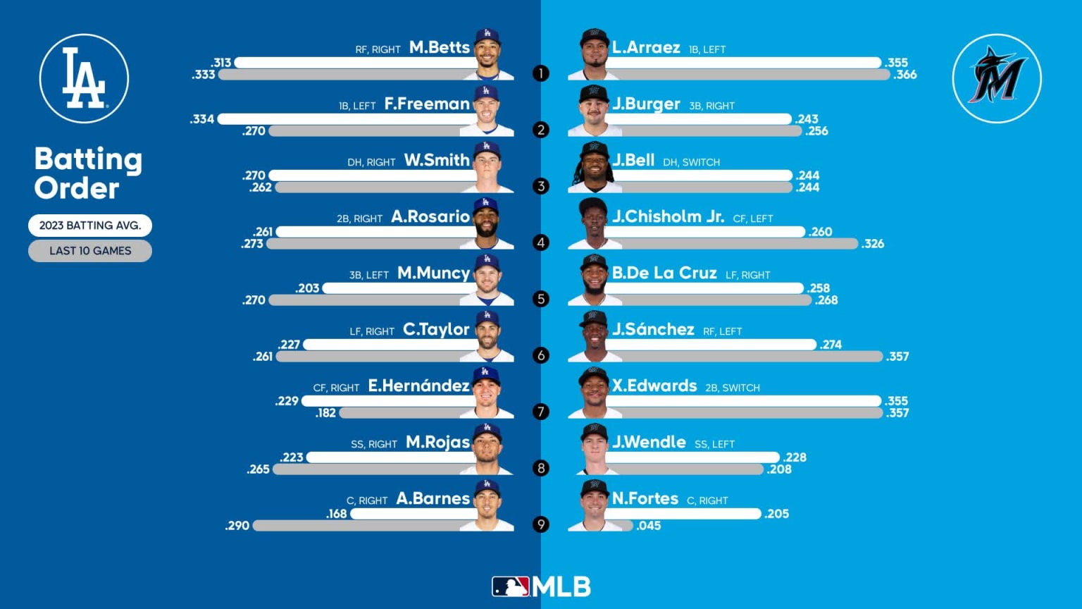 Starting lineups for Dodgers at Marlins - September 7, 2023 | 09/07 ...