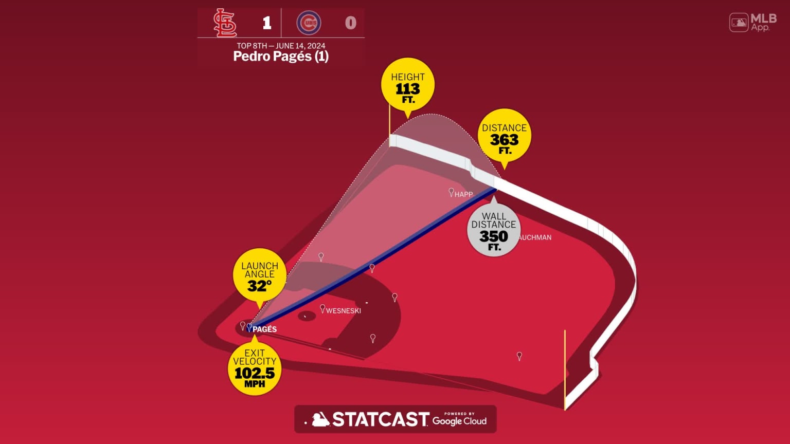 Pedro Pagés Home Run Statcast Analysis 06/14/2024 St. Louis Cardinals