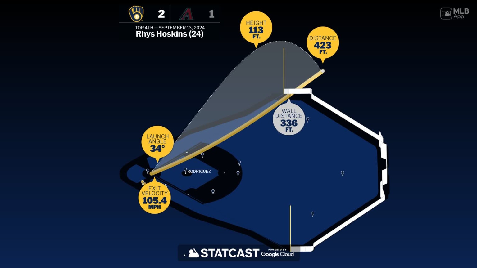 The distance behind Rhys Hoskins' home run | 09/13/2024 | Milwaukee Brewers