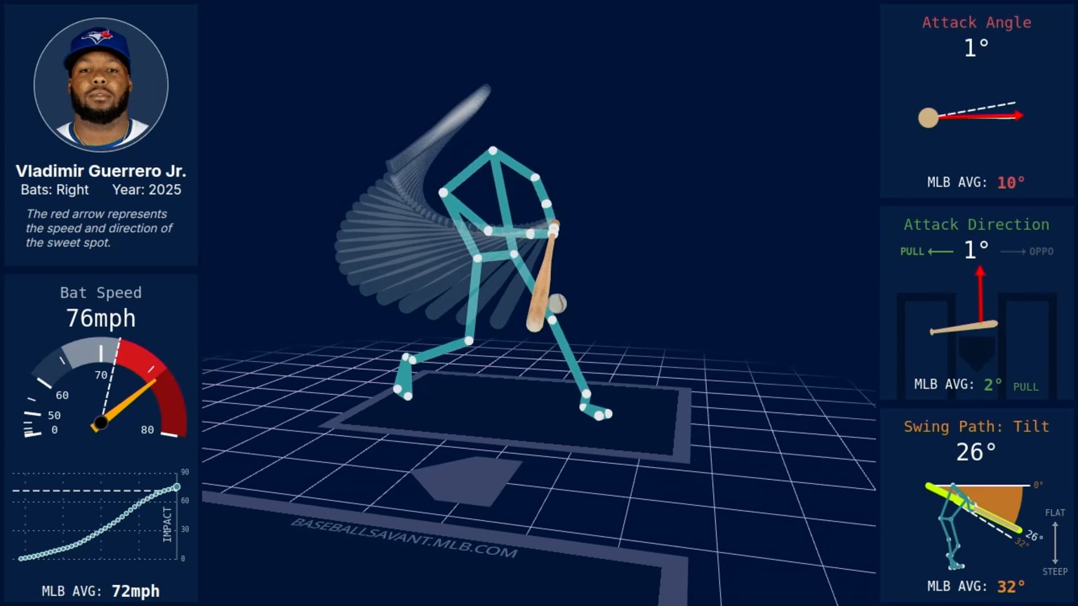 Vlad Guerrero Jr.'s swing path, attack angle | 05/19/2025 | MLB.com