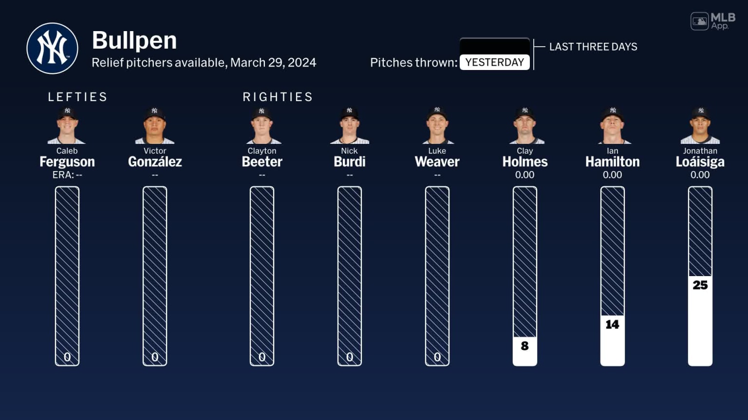 Bullpen availability for New York, March 29 vs Astros 03/29/2024