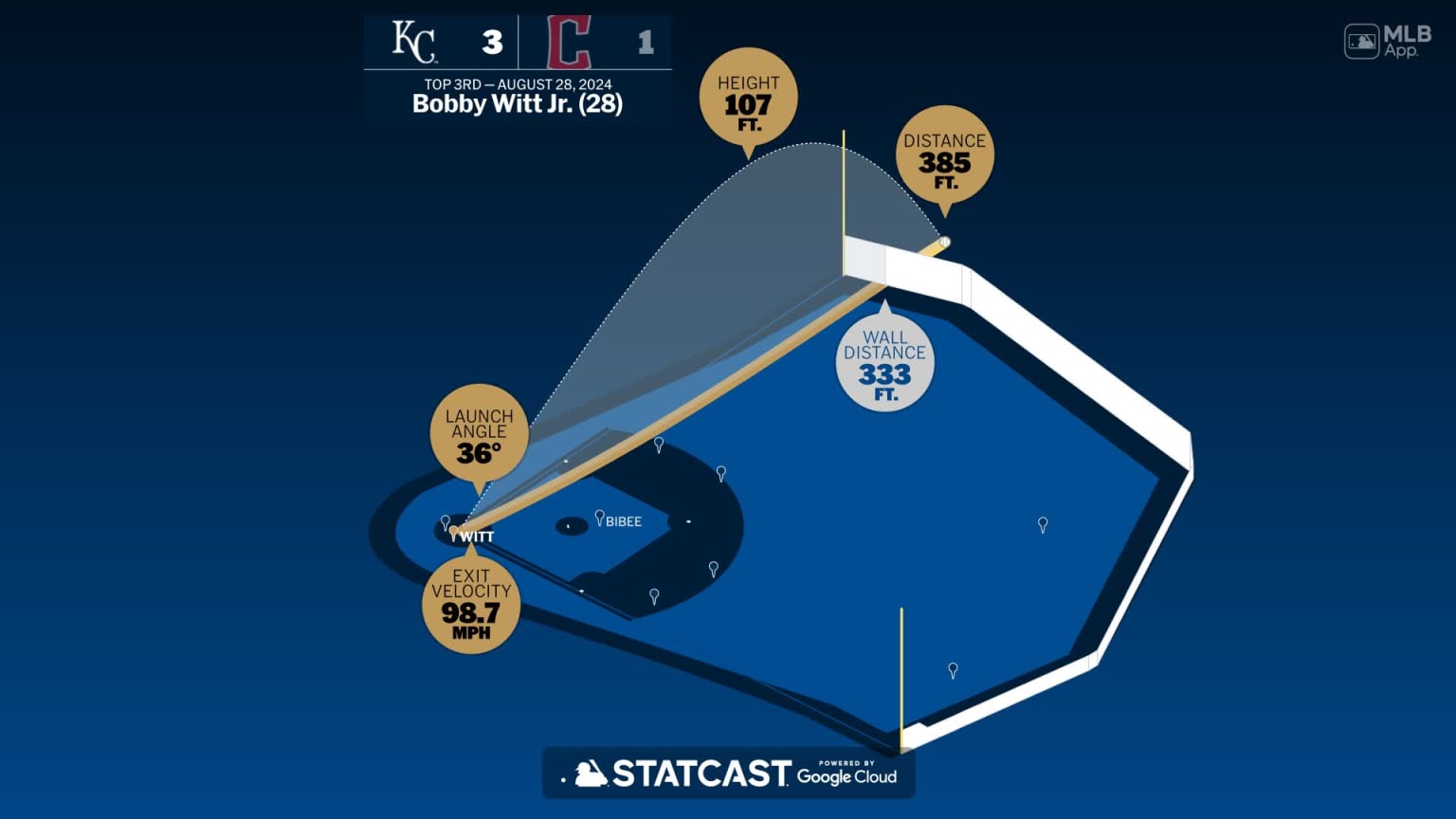 The distance behind Bobby Witt Jr.'s home run | 08/28/2024 | Kansas ...