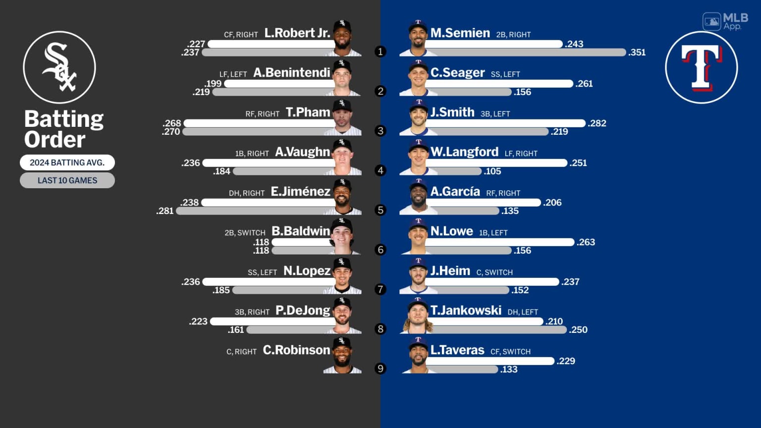 Starting lineups for White Sox at Rangers July 24, 2024 07/24/2024