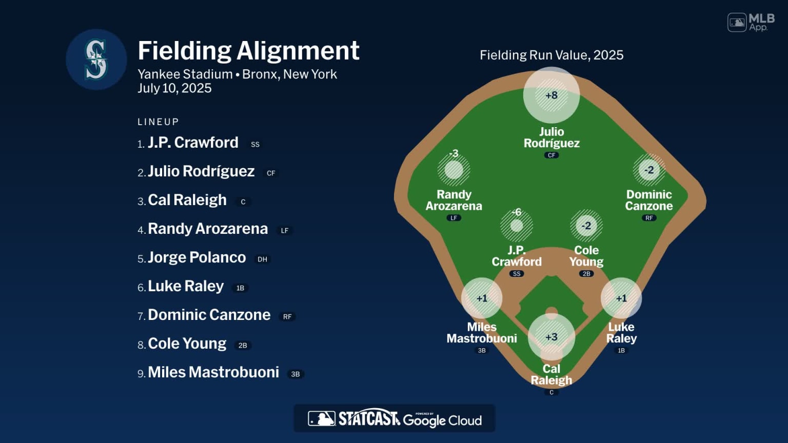 Fielding alignment for Seattle, July 10 vs Yankees | 07/10/2025 | MLB.com