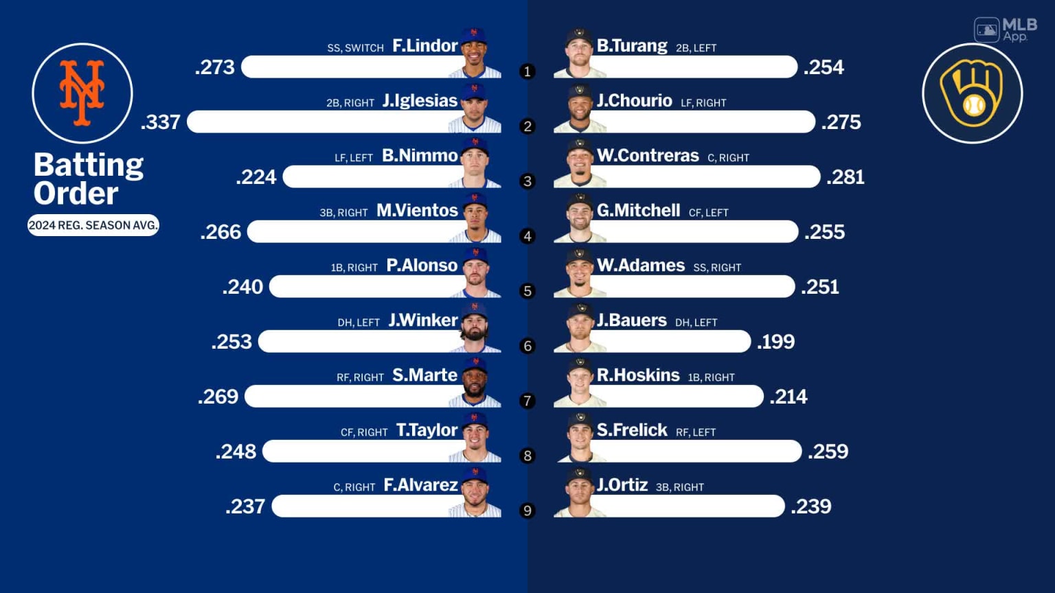 Starting lineups for Mets at Brewers October 1, 2024 10/01/2024