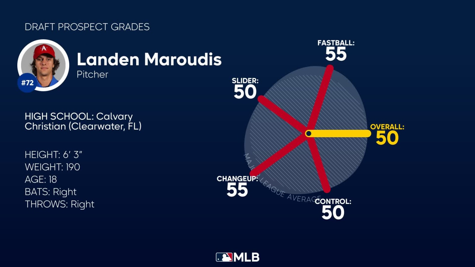 Landen Maroudis 2023 Draft Grades 07/05/2023
