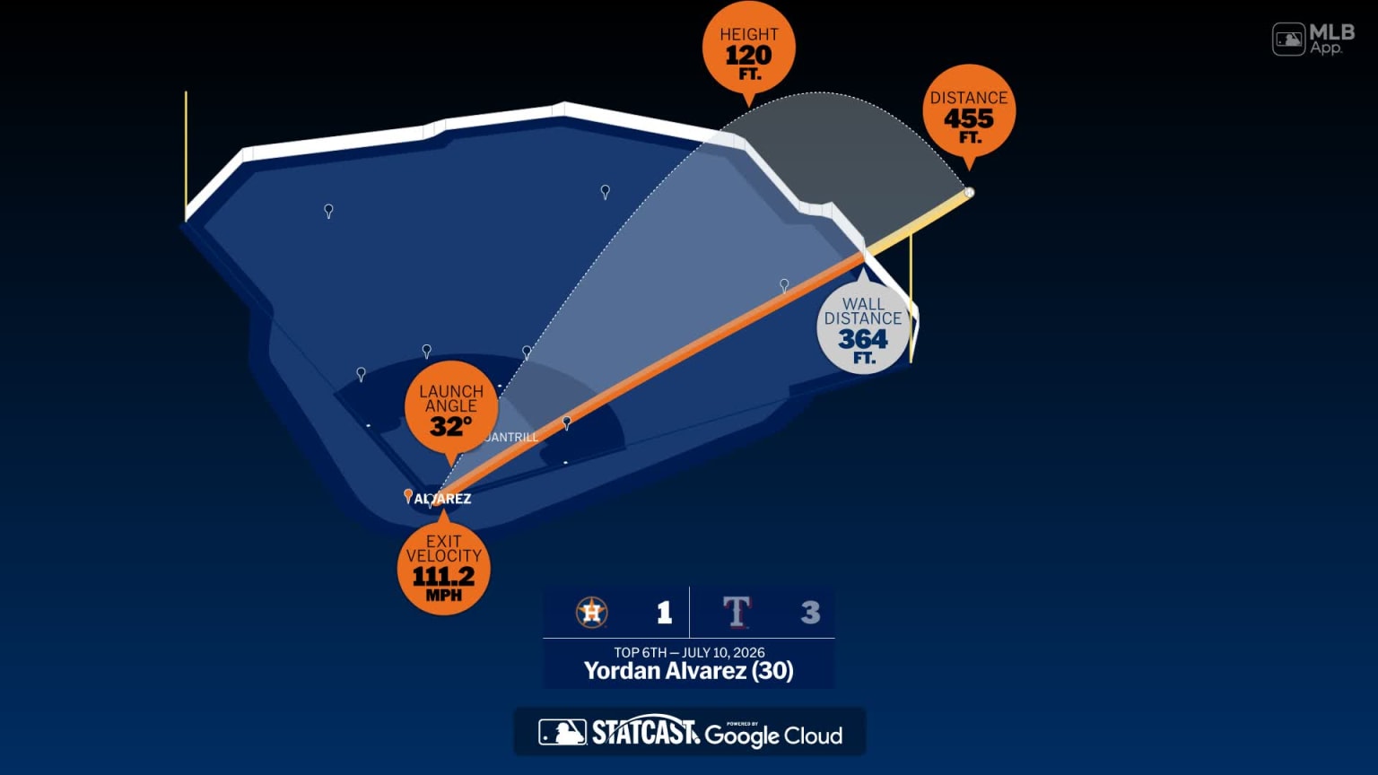 Breaking down Yordan Alvarez's home run | 07/10/2026 | Houston Astros