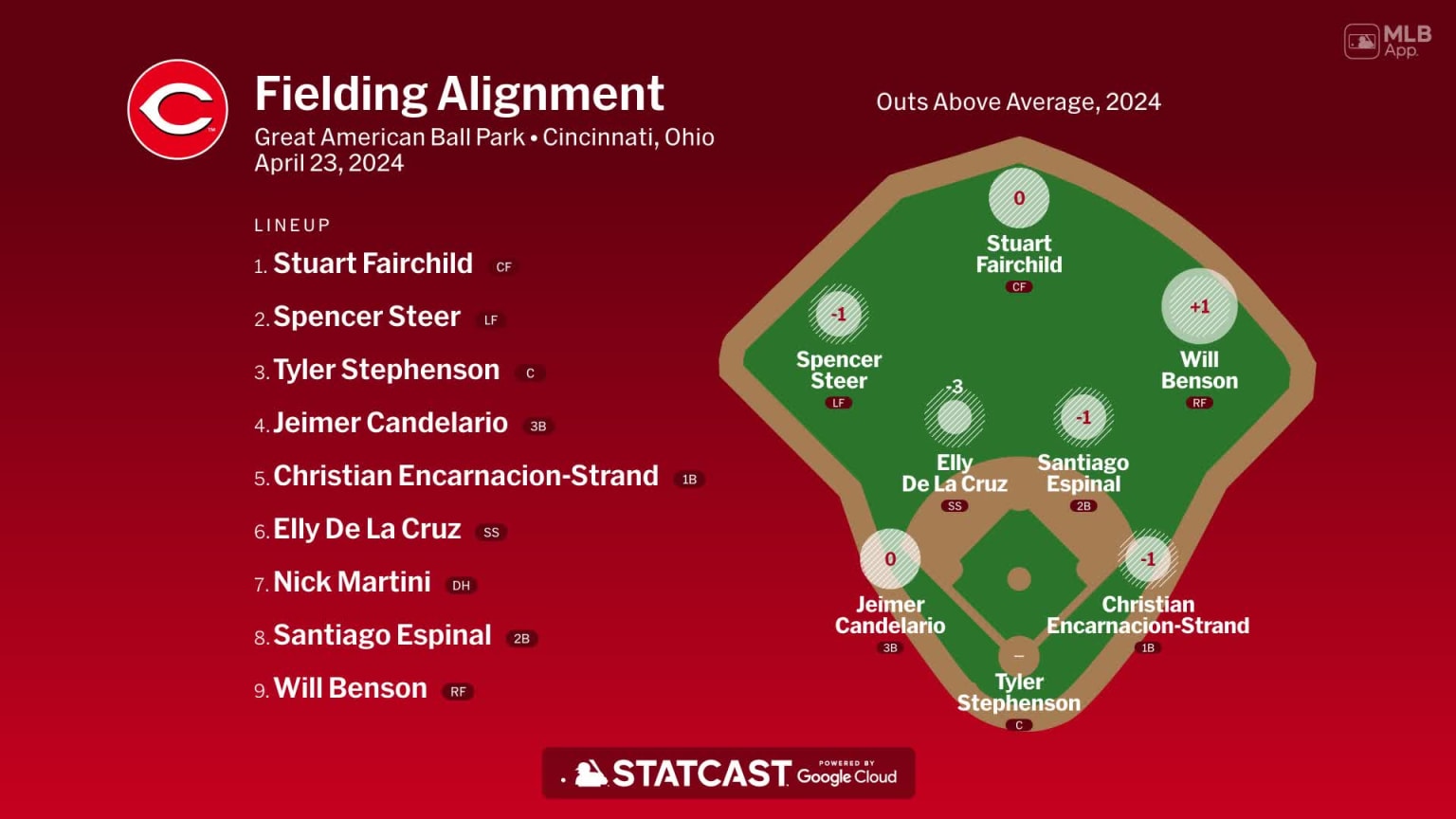 Fielding alignment for Cincinnati, April 23 vs Phillies 04/23/2024