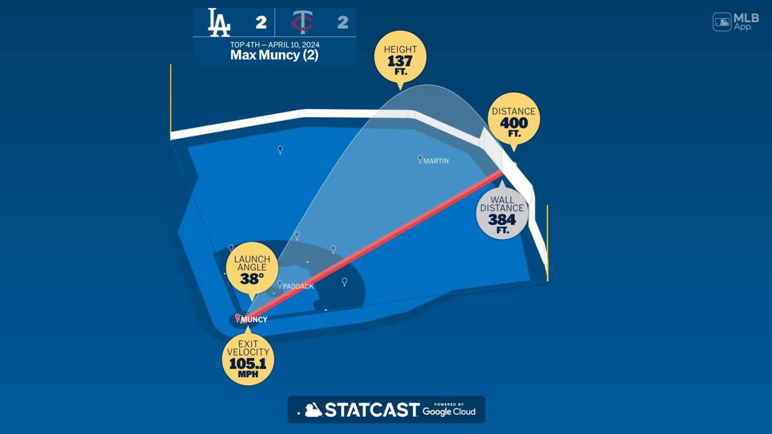 Measuring the stats on Max Muncy's home run | 04/10/2024 | Los Angeles