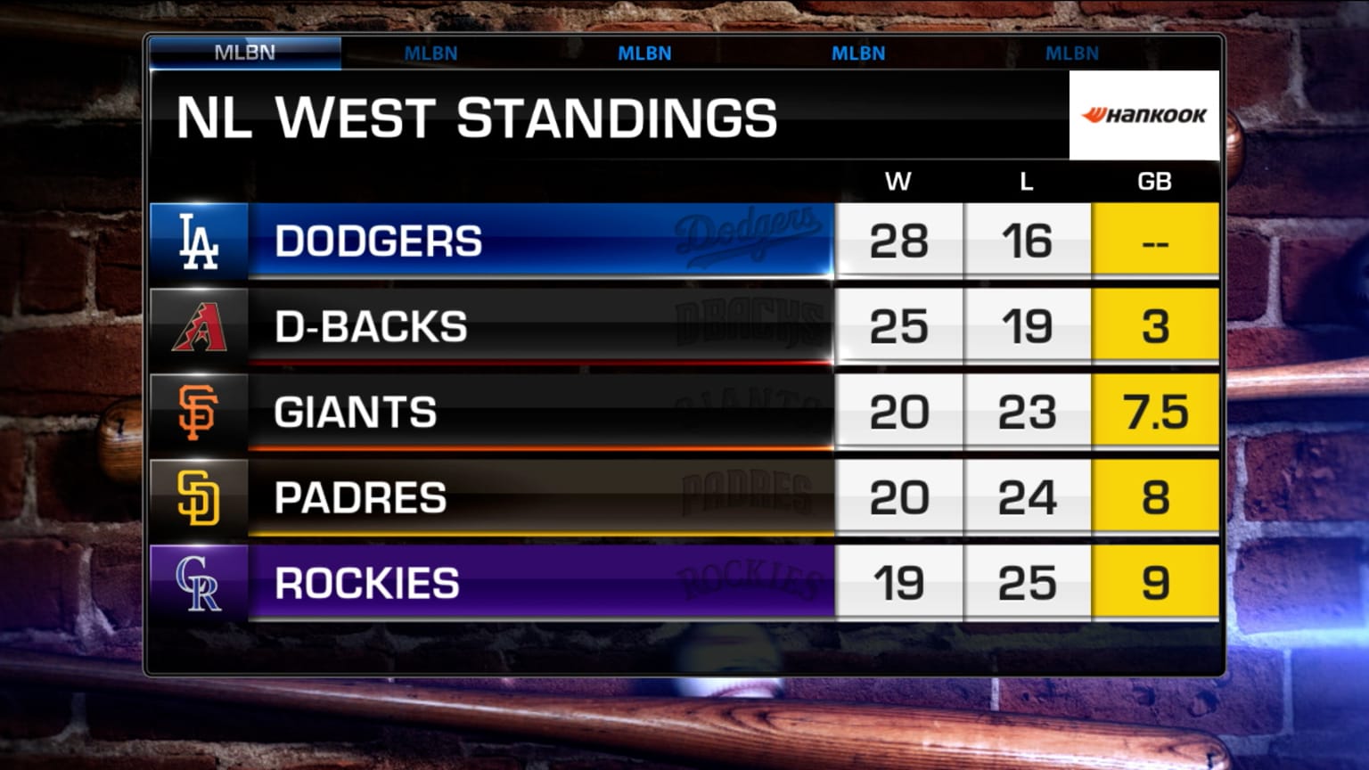 Looking at if the Padres can find their groove again 05/18/2023 New