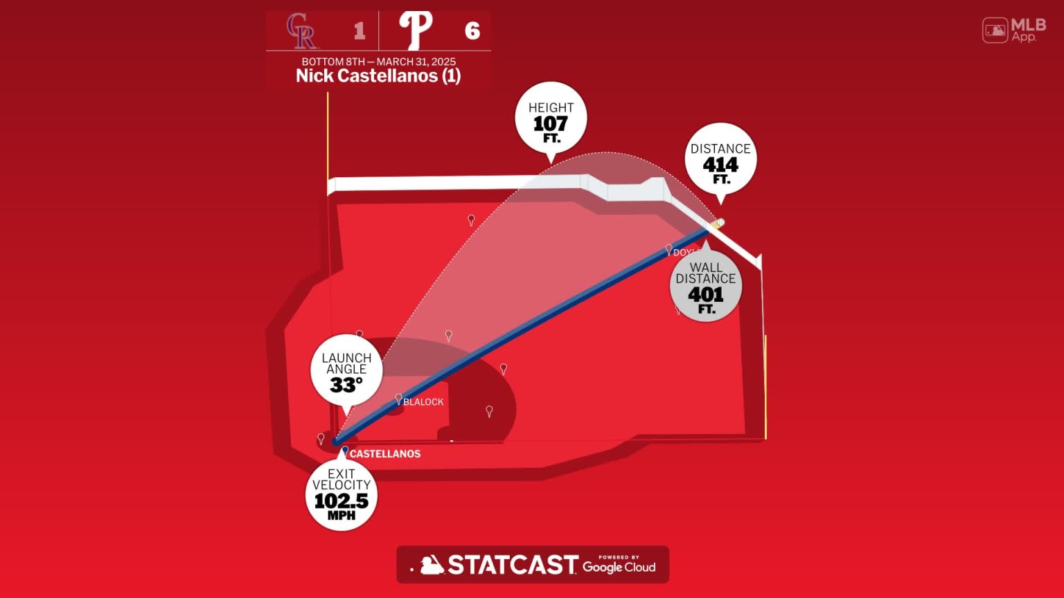 Nick Castellanos: Home Run Statcast Analysis | 03/31/2025 | MLB.com