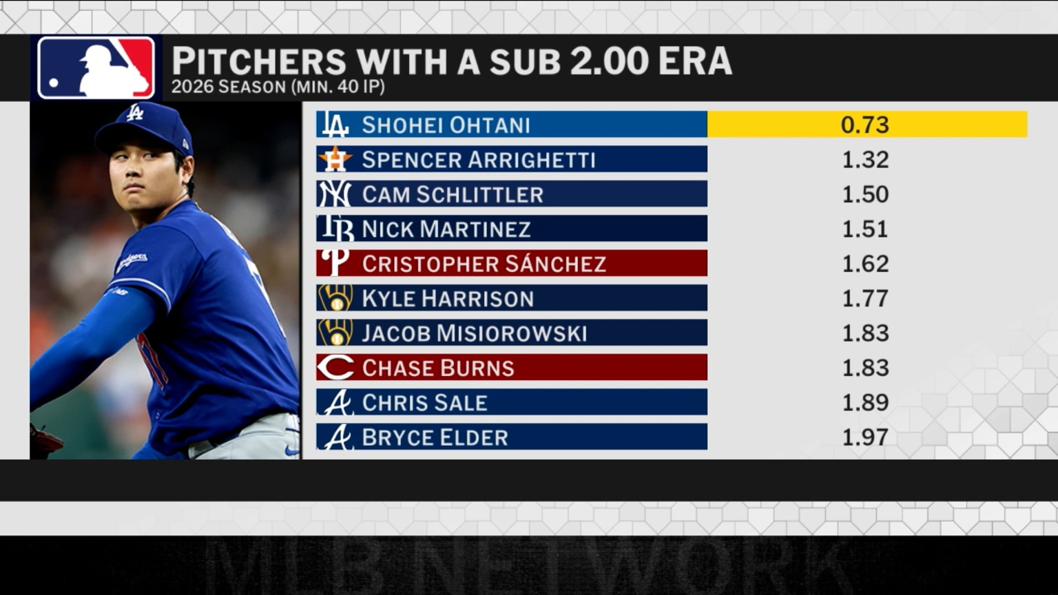 Breaking down the top pitchers in 2026 | 05/26/2026 | MLB.com