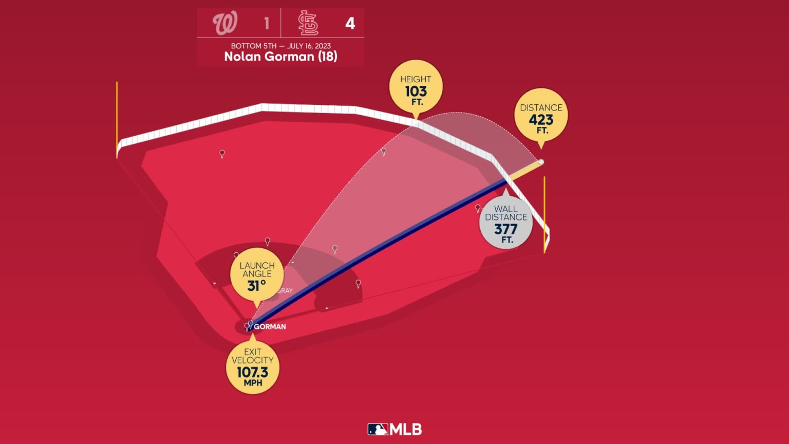 Measuring the stats on Nolan Gorman's home run, 07/16/2023