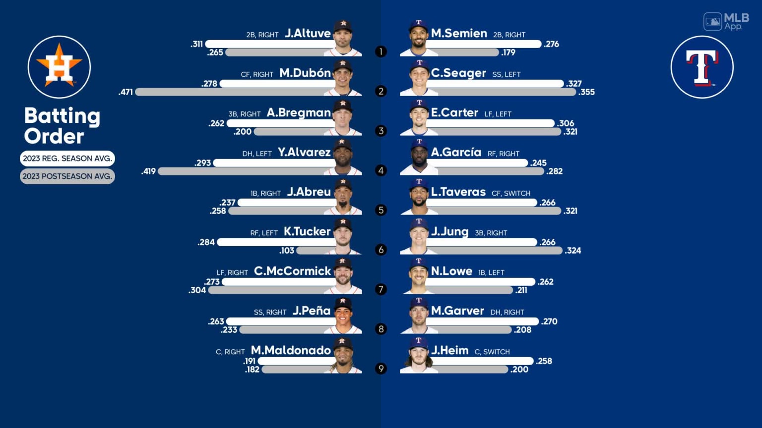 Starting lineups for Astros at Rangers October 20, 2023 10/20/2023
