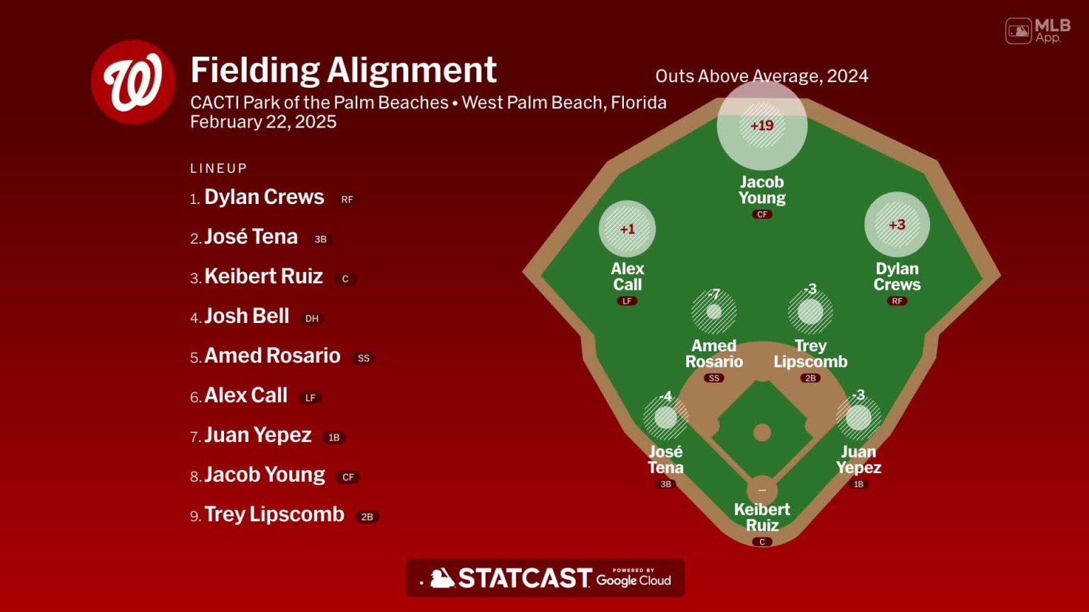 Fielding alignment for Washington, February 22 vs Astros | 02/22/2025 ...