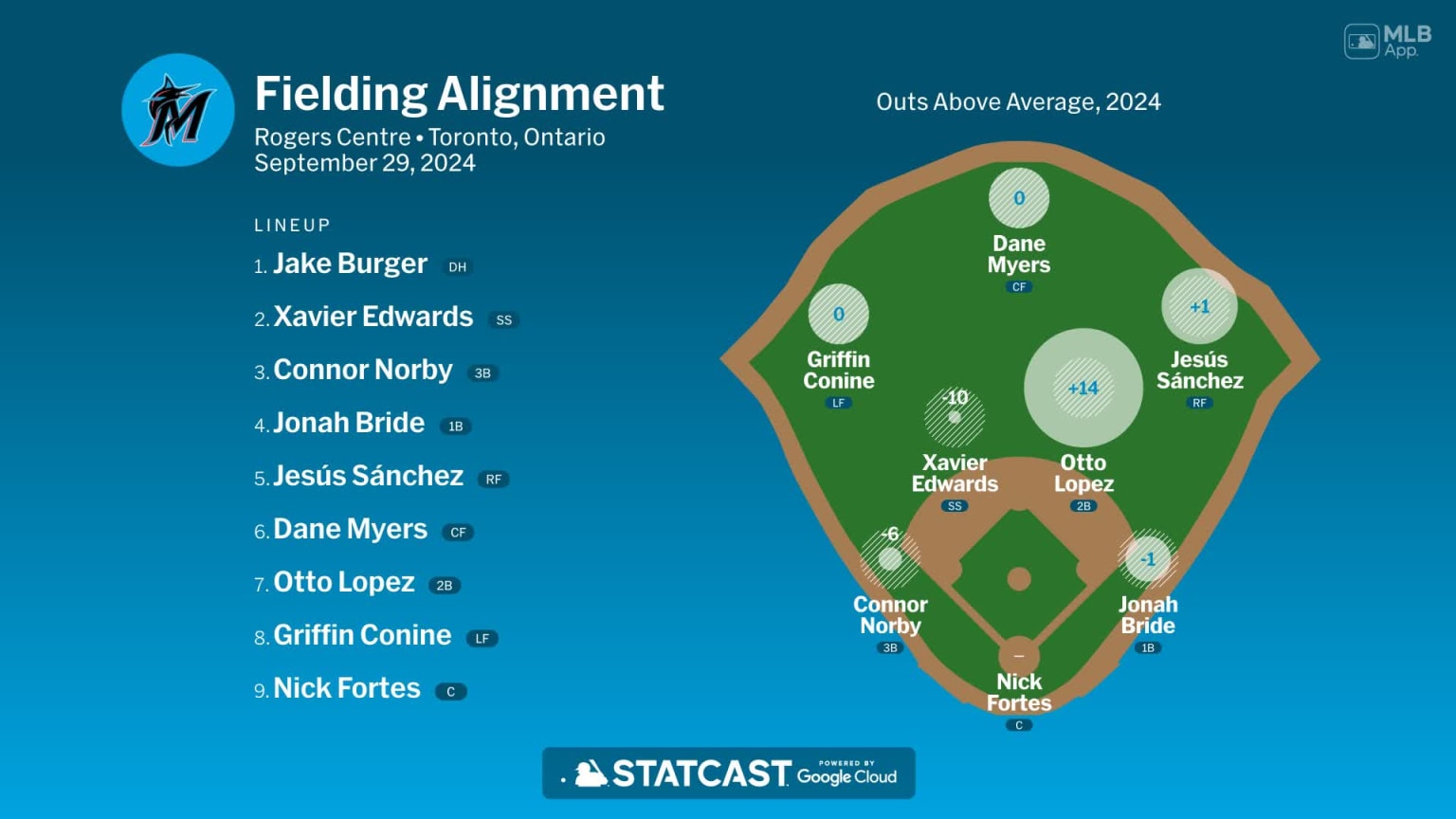 Fielding alignment for Miami, September 29 vs Blue Jays | 09/29/2024 ...