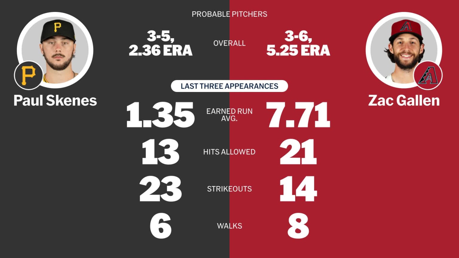 Probable pitchers for Pirates at Diamondbacks - May 28, 2025 | 05/28