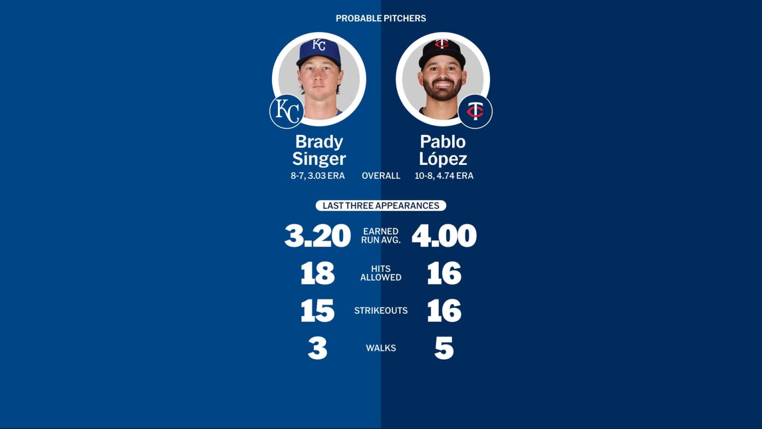 Nationals At Royals: Starting Pitchers & The August 12Th Gamble - eb8nj1p