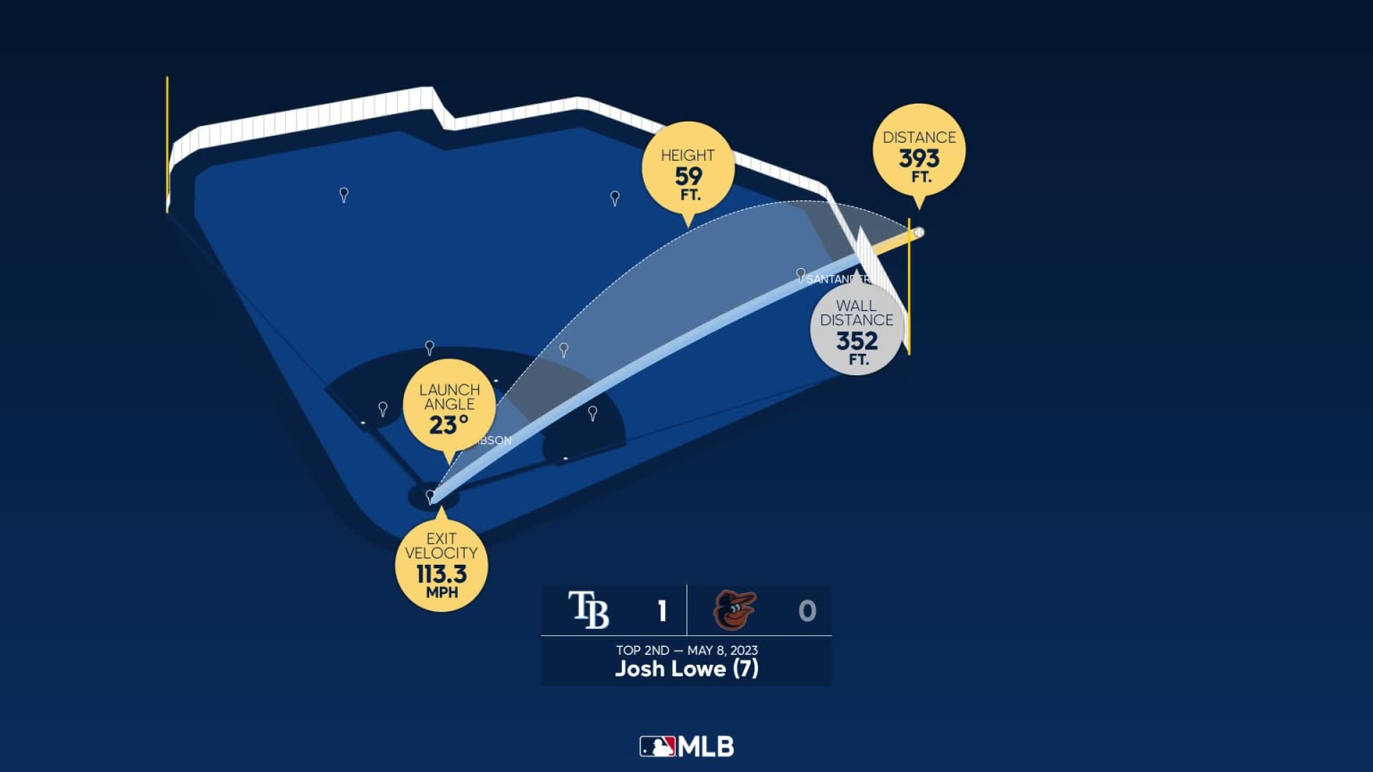 Josh Lowe Home Run Statcast Analysis 05/08/2023 Tampa Bay Rays
