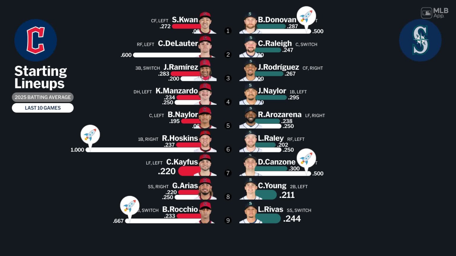 Starting lineups for Guardians at Mariners - March 27, 2026 | 03/27 ...