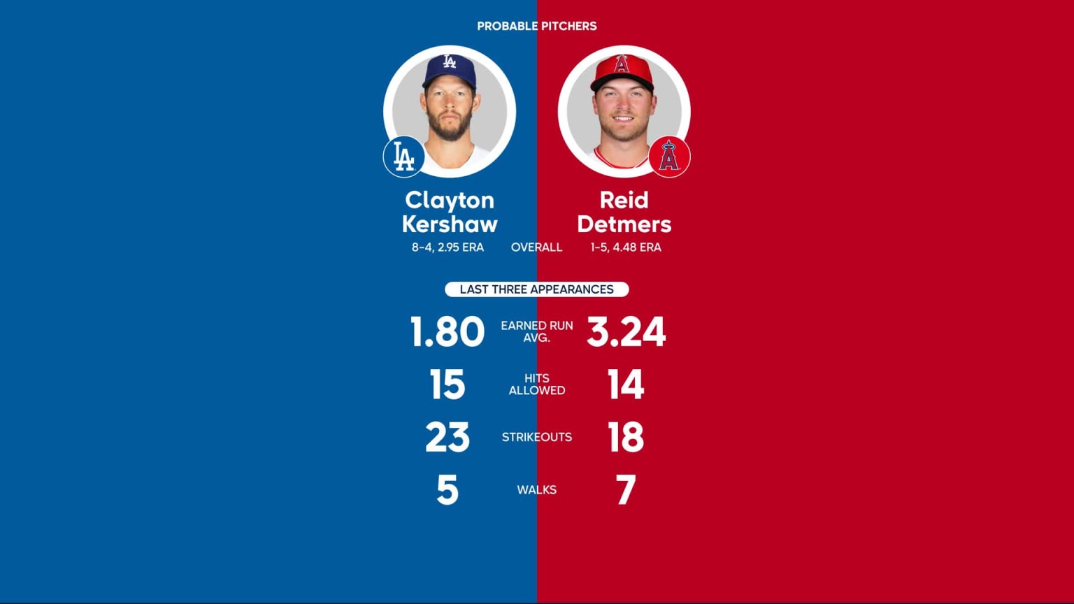 Twins vs. Angels Probable Starting Pitching - May 20