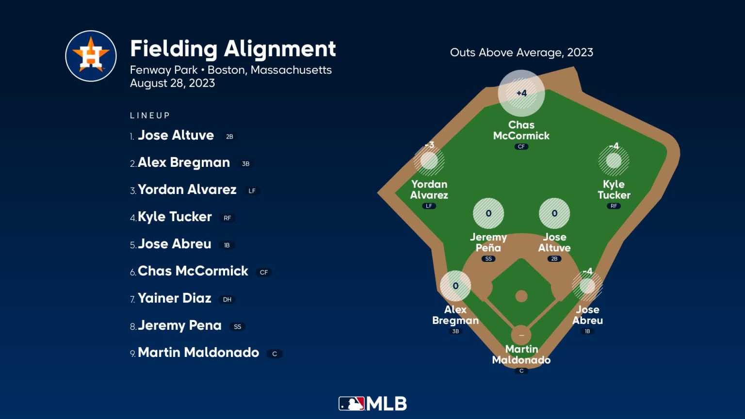 Fielding alignment for Houston, August 28 vs Red Sox 08/28/2023