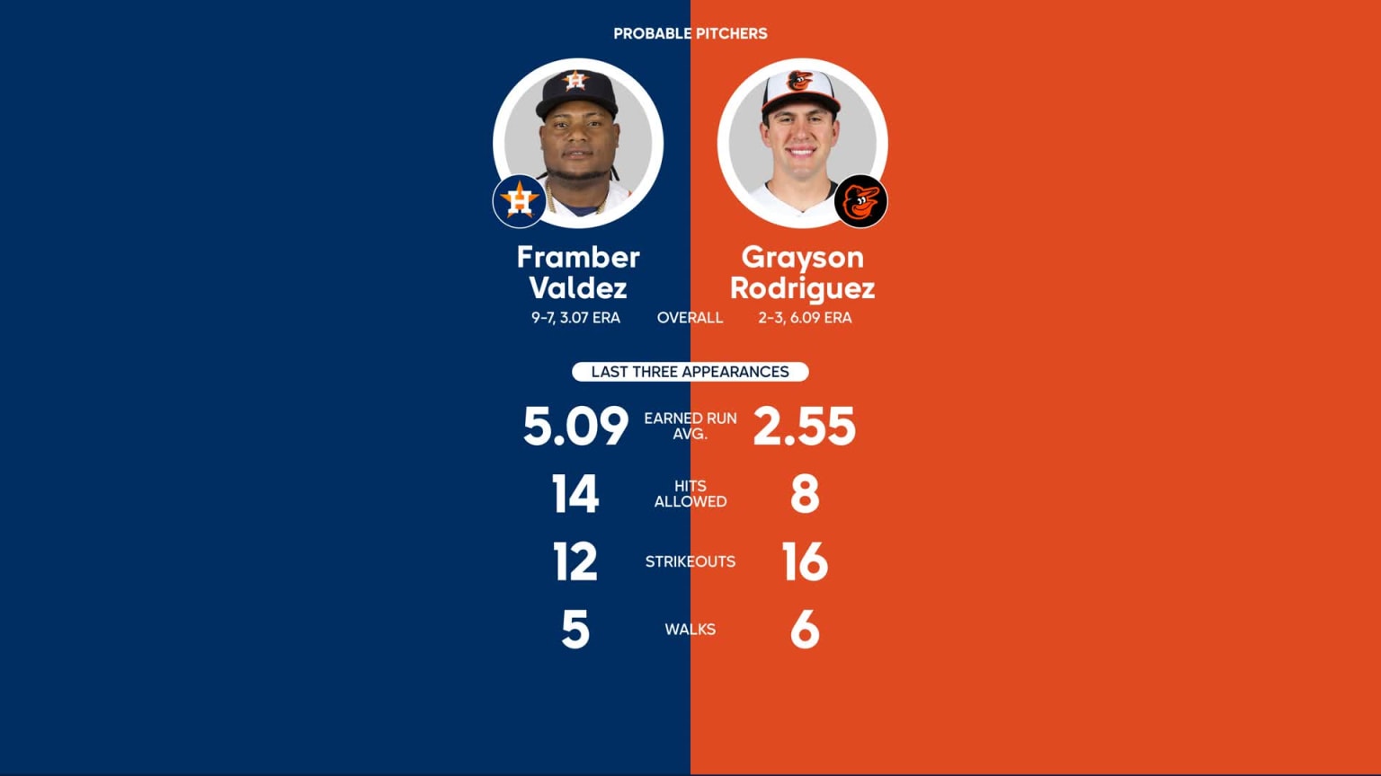 Astros vs. Orioles Probable Starting Pitching - August 8