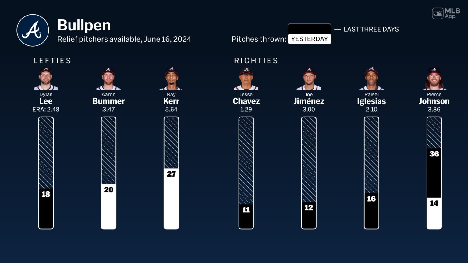 Bullpen availability for Atlanta, June 16 vs Rays | 06/16/2024 | MLB.com