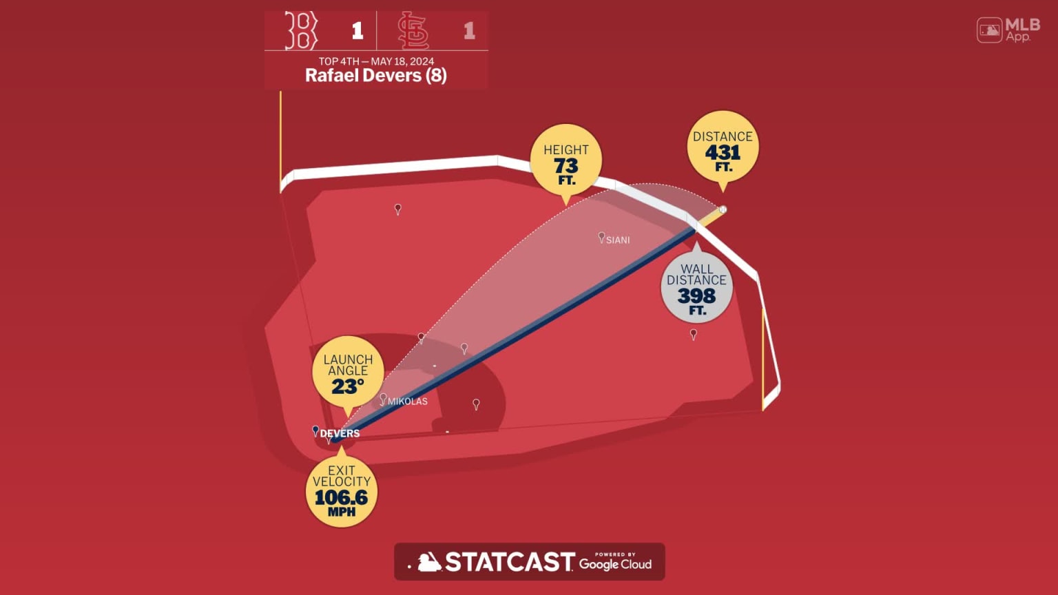 Rafael Devers: Home Run Statcast Analysis 05/18/2024 Boston Red Sox