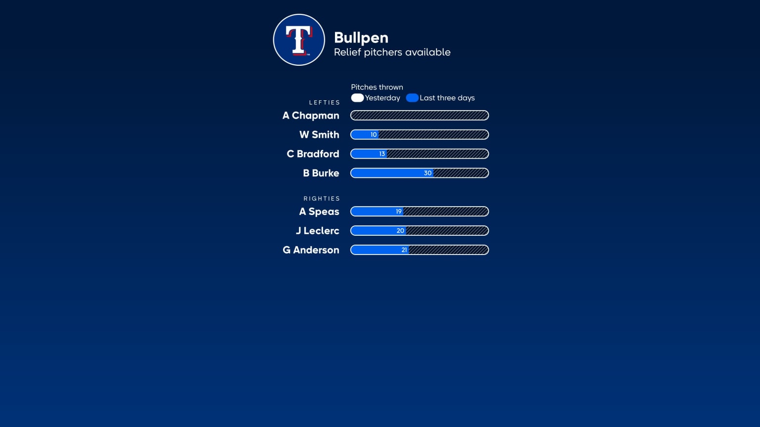 Dodgers @ Rangers July 21, 2023: Gonsolin starts as Dodgers return to Globe  Life for the first time since their World Series win – Dodgers Digest