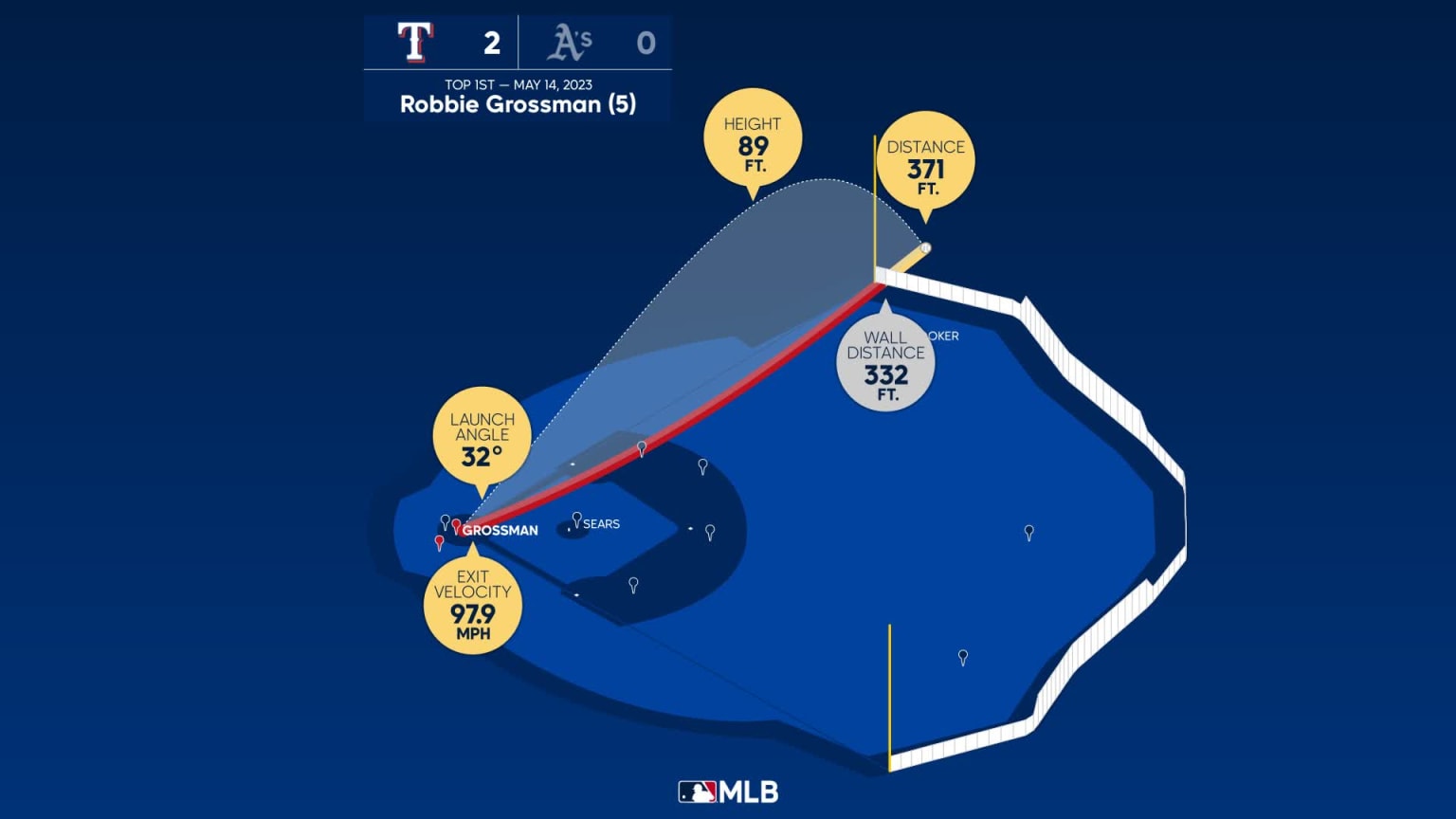 Measuring the stats on Robbie Grossman's home run | 05/14/2023 | Texas ...