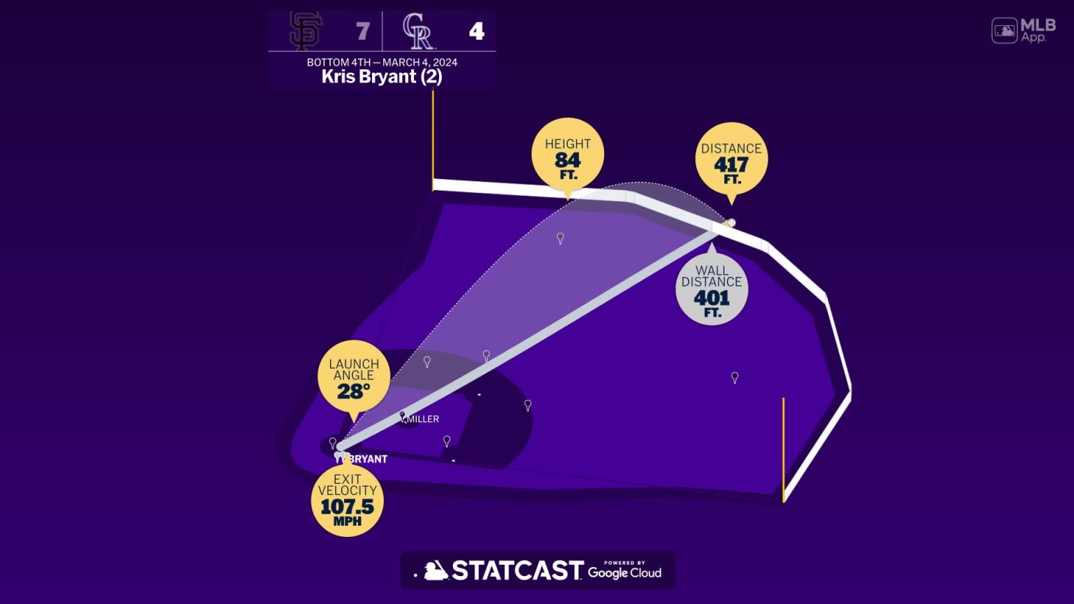 Breaking down Kris Bryant's home run | 03/04/2024 | Colorado Rockies