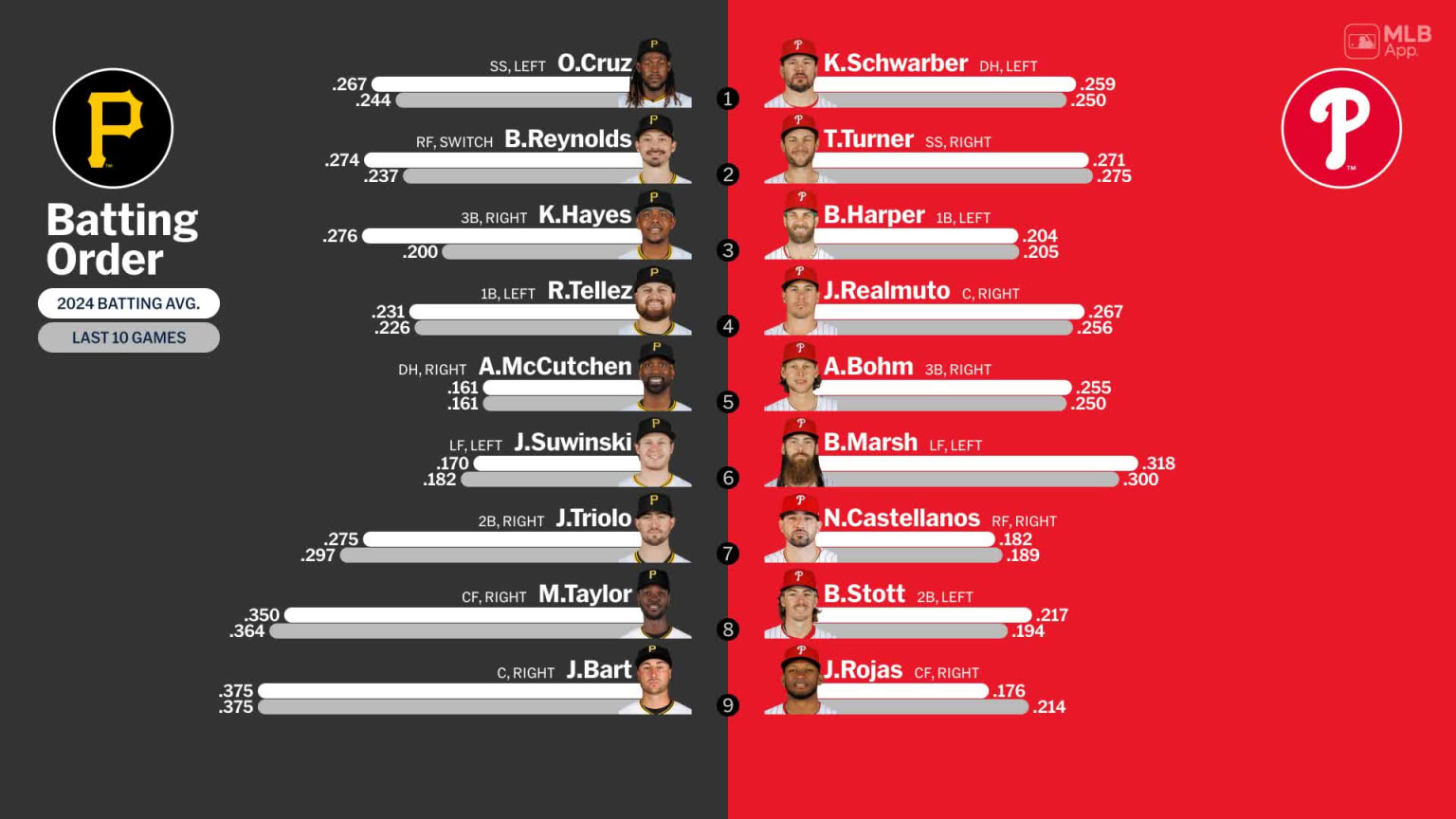Starting lineups for Pirates at Phillies - April 14, 2024 | 04/14/2024