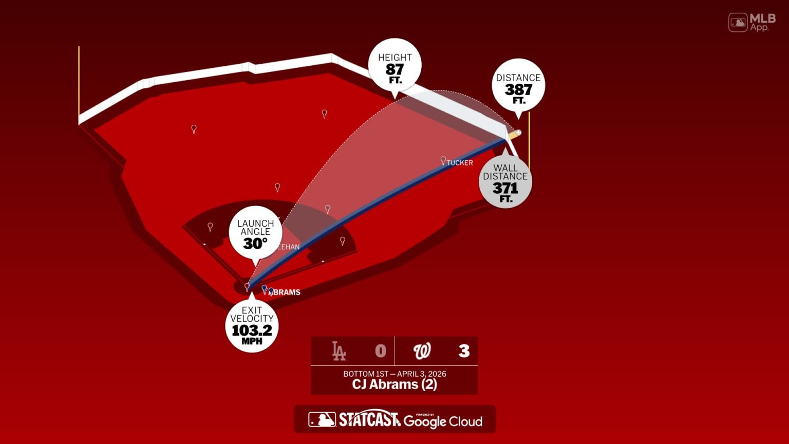 The distance behind CJ Abrams' home run | 03/04/2026 | Los Nationals de ...