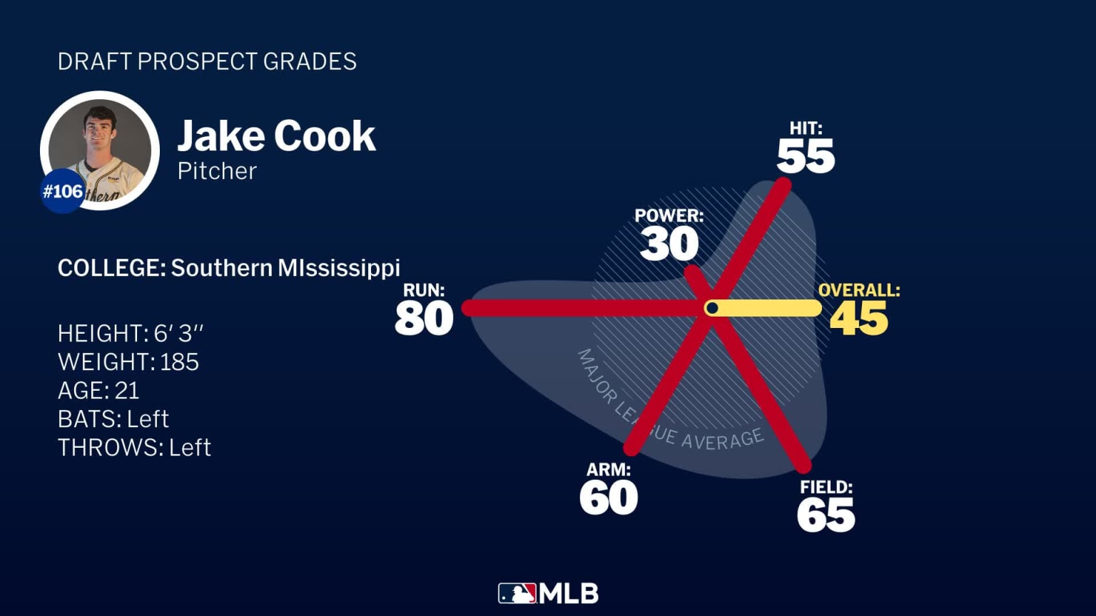 Jake Cook 2025 Draft Grades | 07/11/2025 | MLB.com