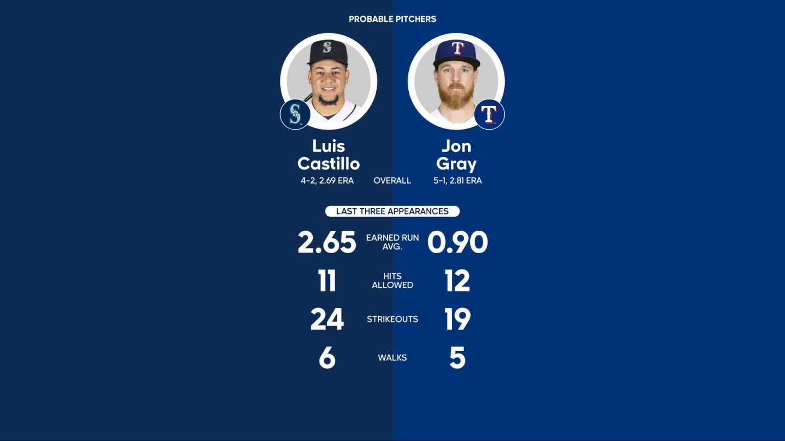 Mariners at Rangers June 2, 2023 Probable Pitchers 05/31/2023
