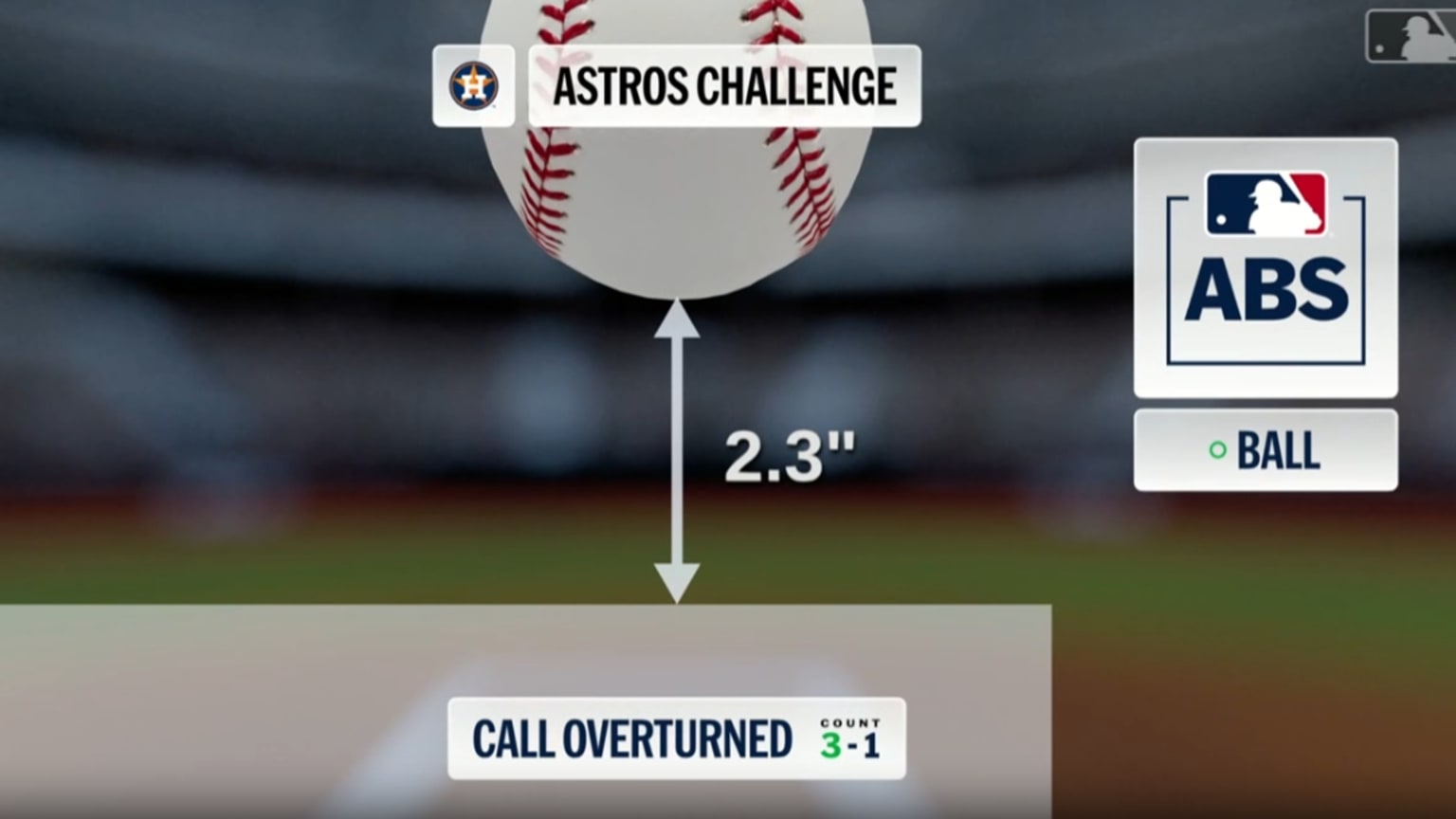 Strike 2 is overturned after Varsho's ABS challenge | 08/12/2026 ...