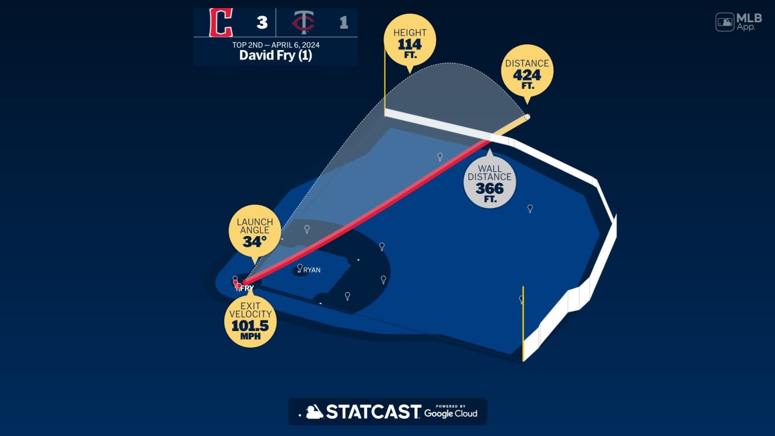 David Fry Home Run Statcast Analysis 04/06/2024 Cleveland Guardians