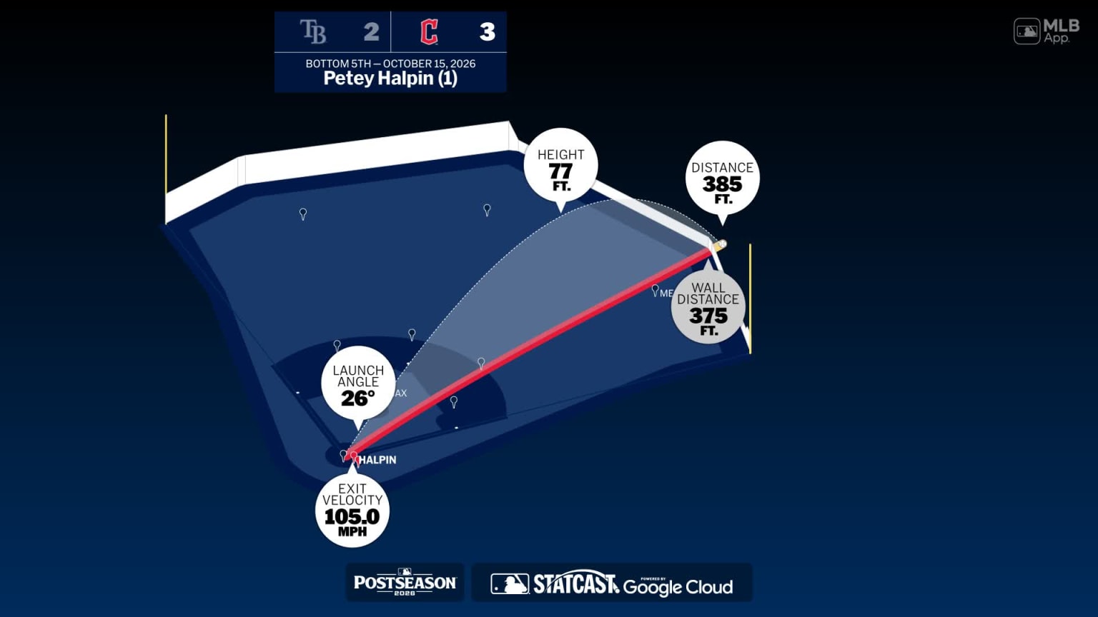 Measuring the stats on Petey Halpin's home run | 10/15/2026 | Cleveland ...